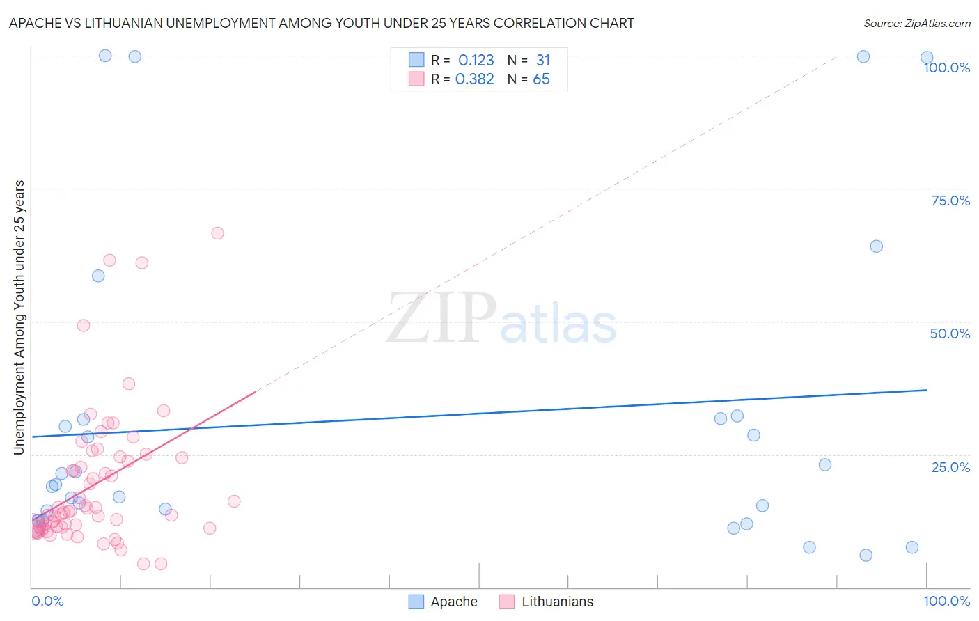 Apache vs Lithuanian Unemployment Among Youth under 25 years