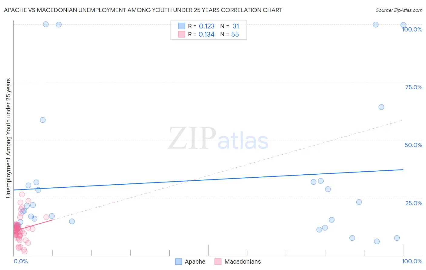 Apache vs Macedonian Unemployment Among Youth under 25 years