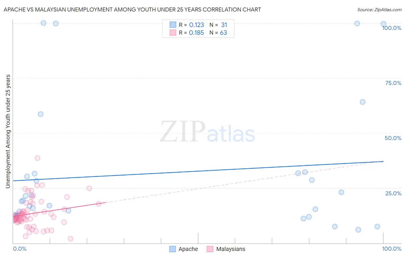 Apache vs Malaysian Unemployment Among Youth under 25 years