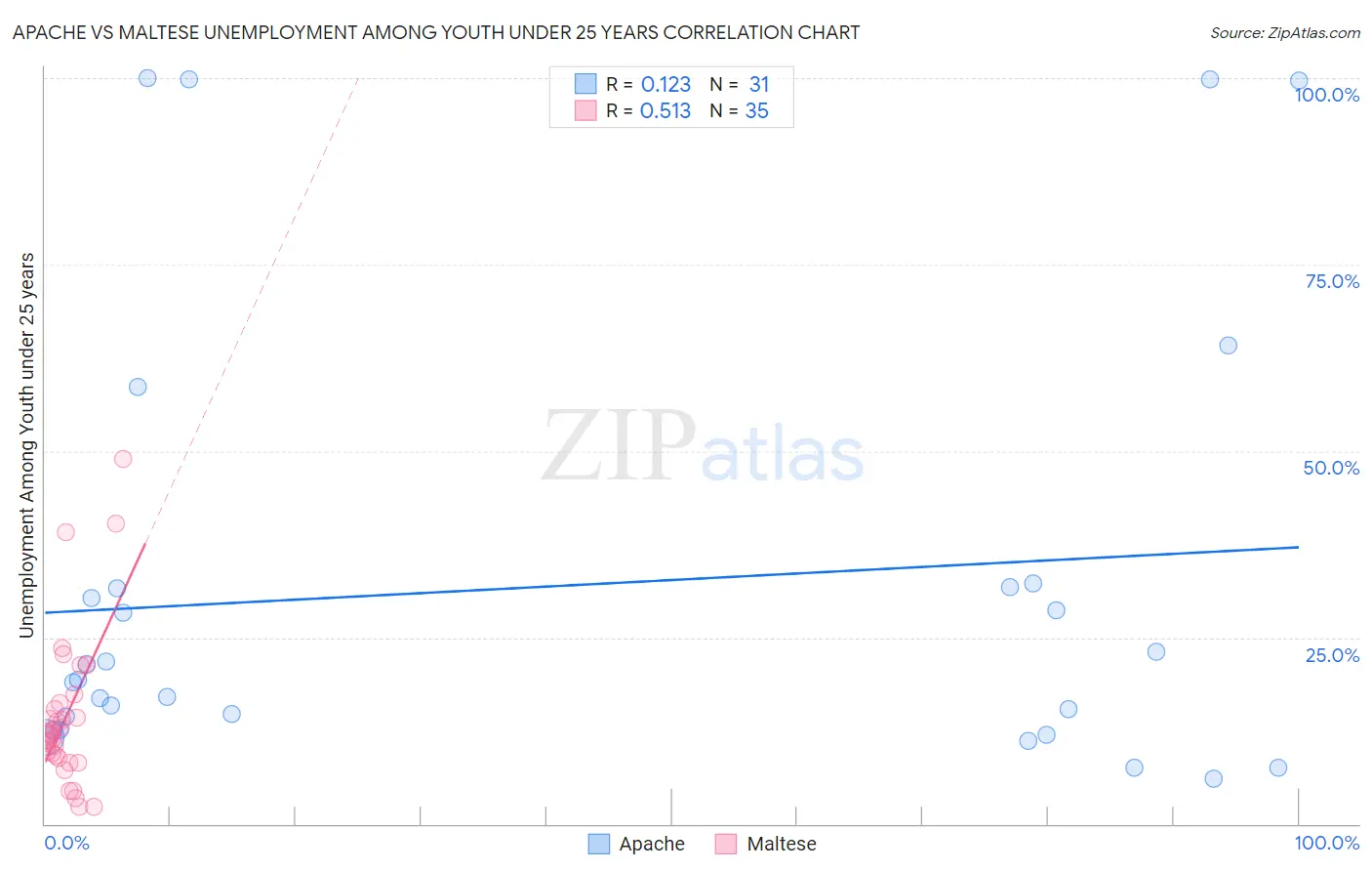 Apache vs Maltese Unemployment Among Youth under 25 years