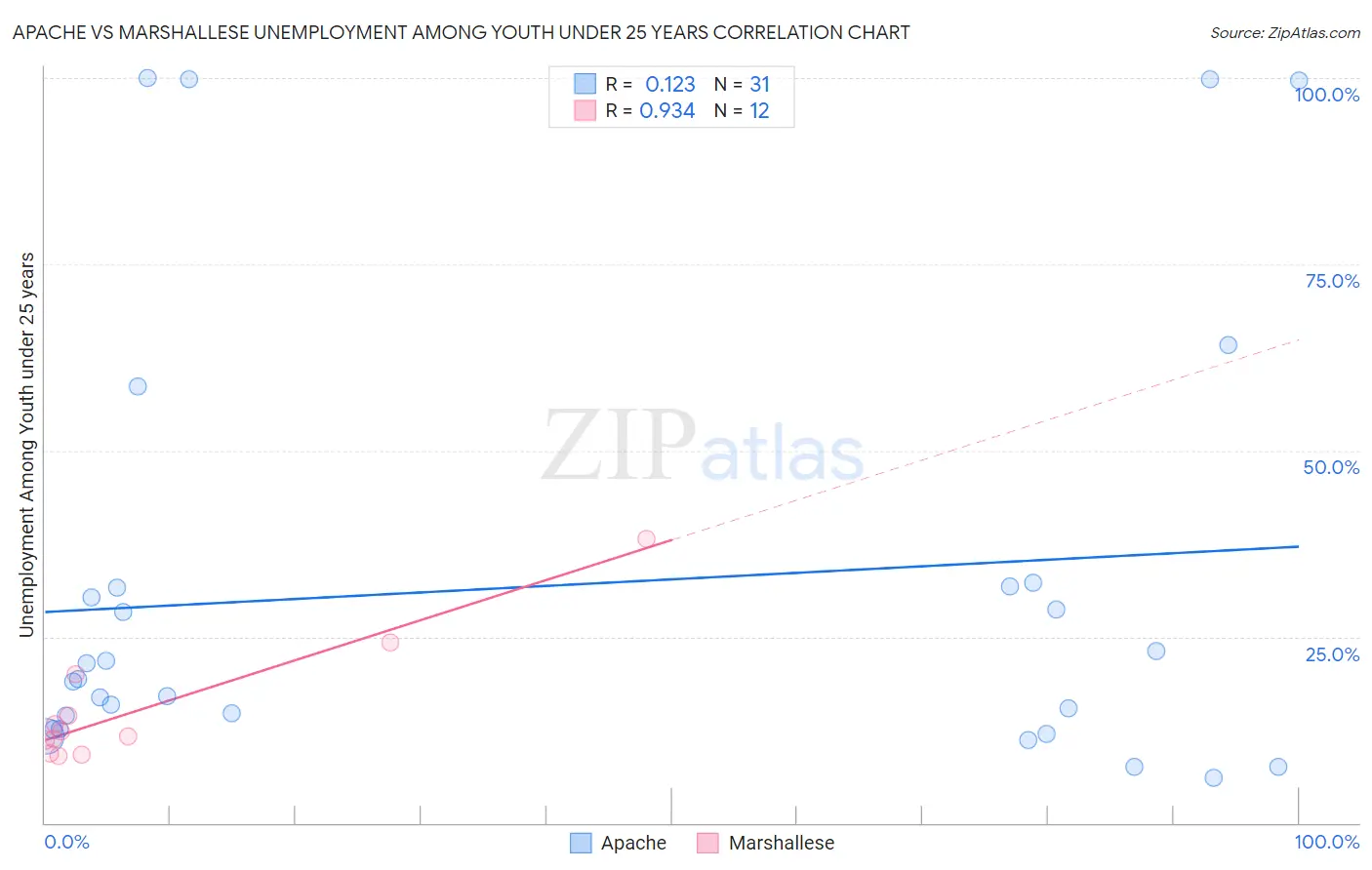 Apache vs Marshallese Unemployment Among Youth under 25 years