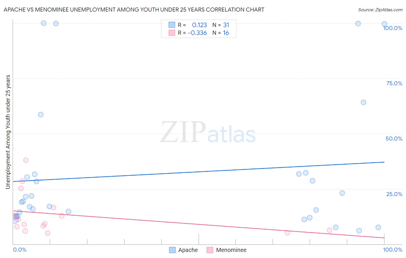 Apache vs Menominee Unemployment Among Youth under 25 years