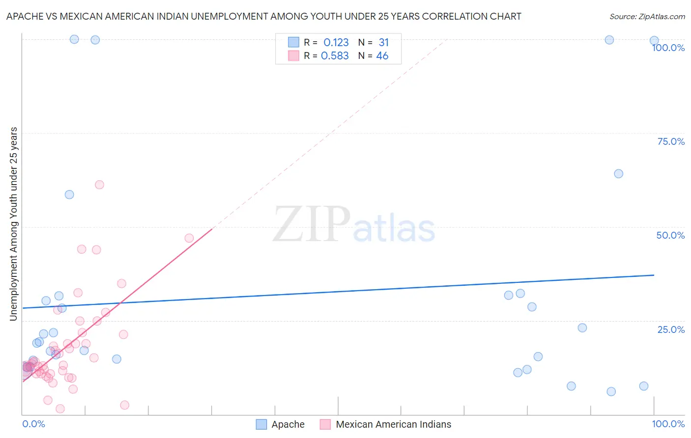 Apache vs Mexican American Indian Unemployment Among Youth under 25 years