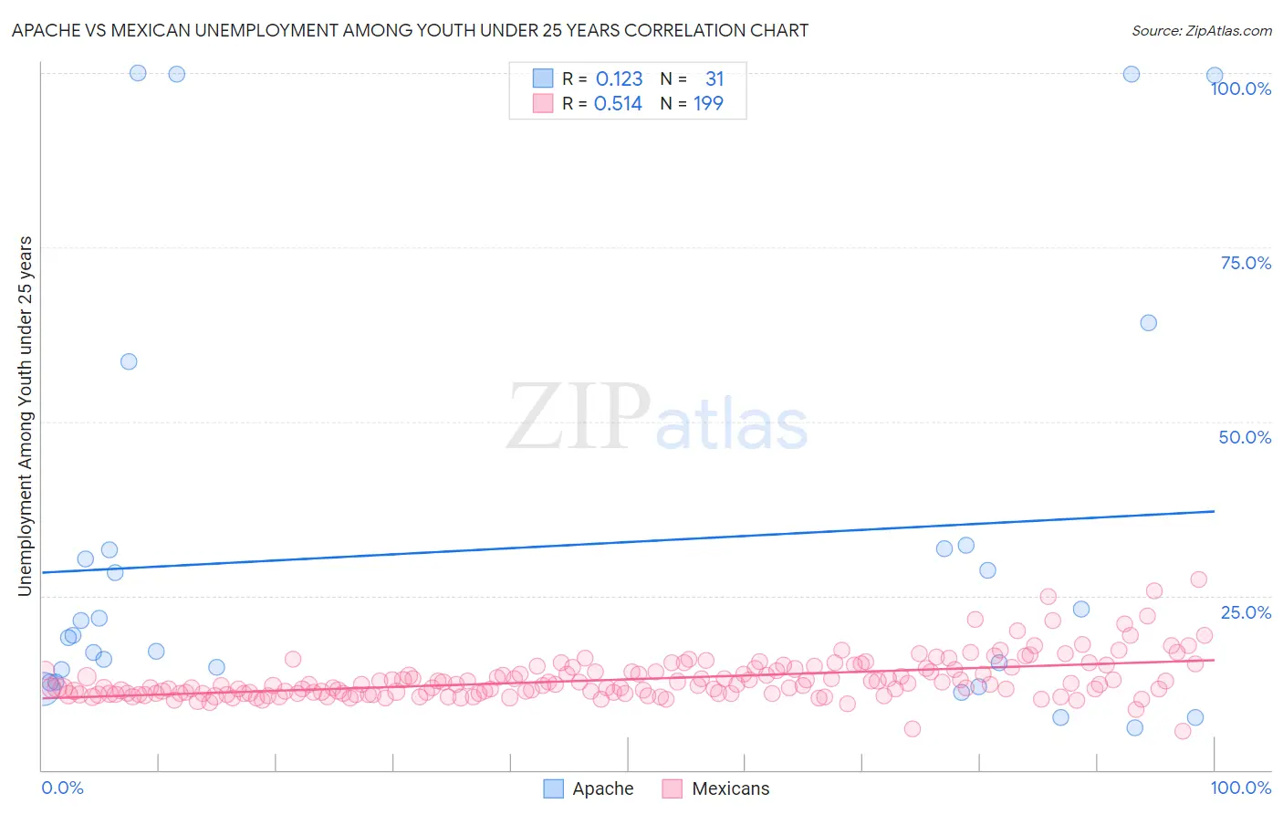 Apache vs Mexican Unemployment Among Youth under 25 years