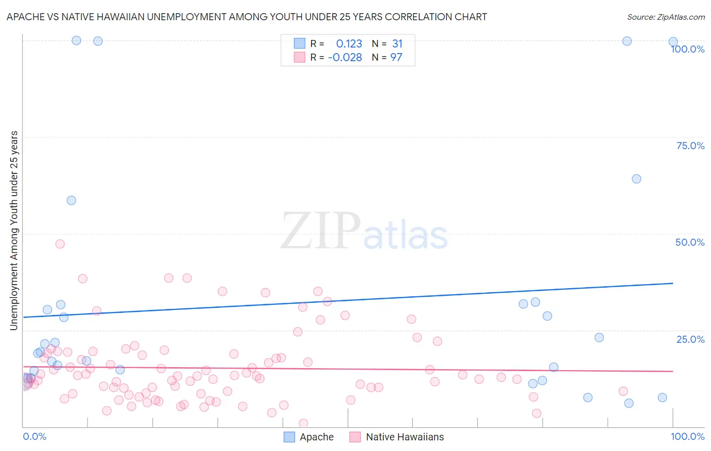 Apache vs Native Hawaiian Unemployment Among Youth under 25 years