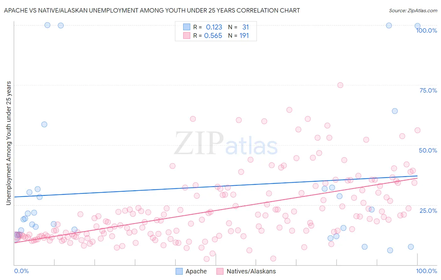 Apache vs Native/Alaskan Unemployment Among Youth under 25 years
