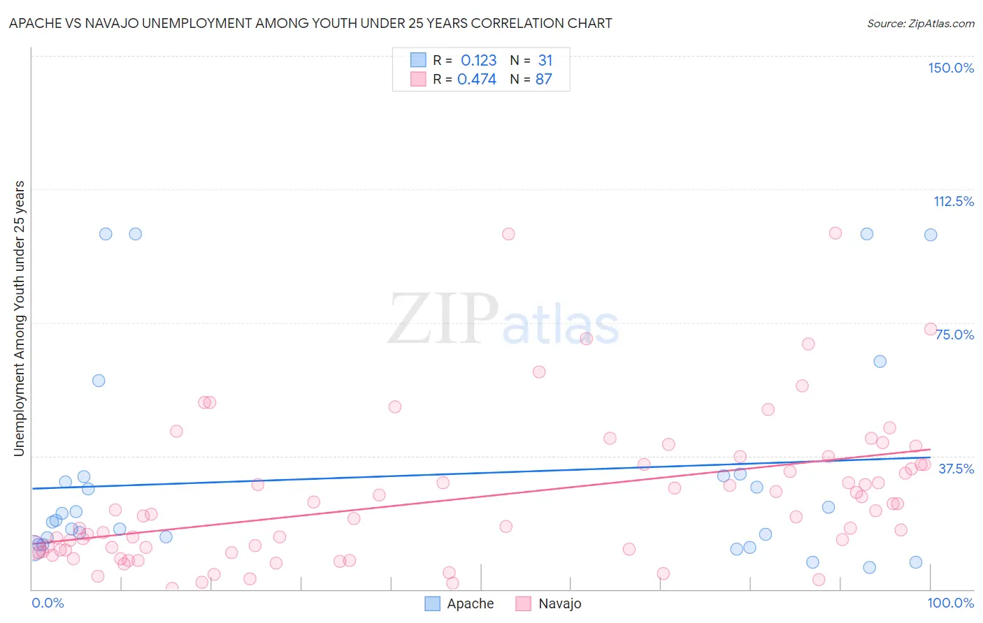 Apache vs Navajo Unemployment Among Youth under 25 years