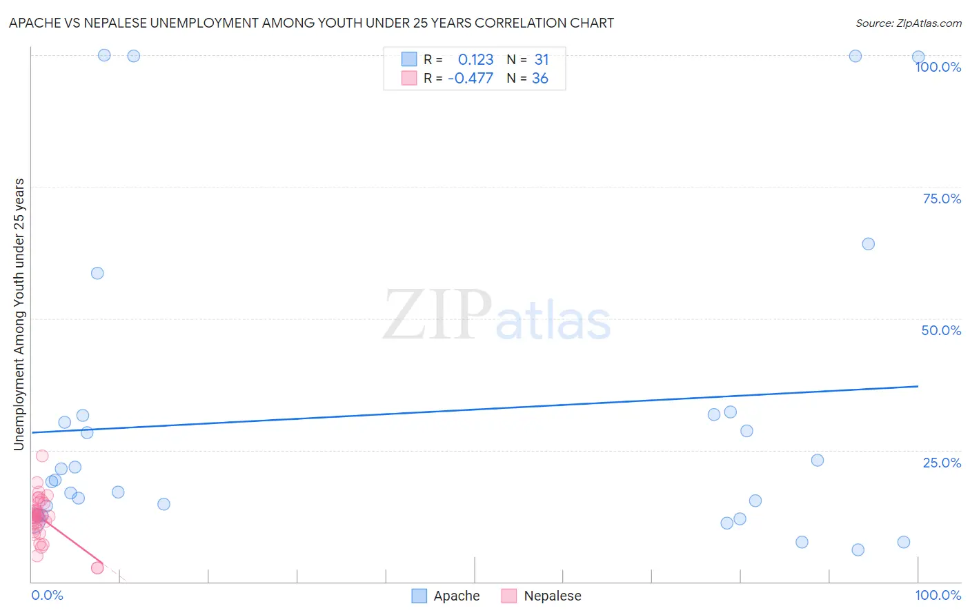 Apache vs Nepalese Unemployment Among Youth under 25 years