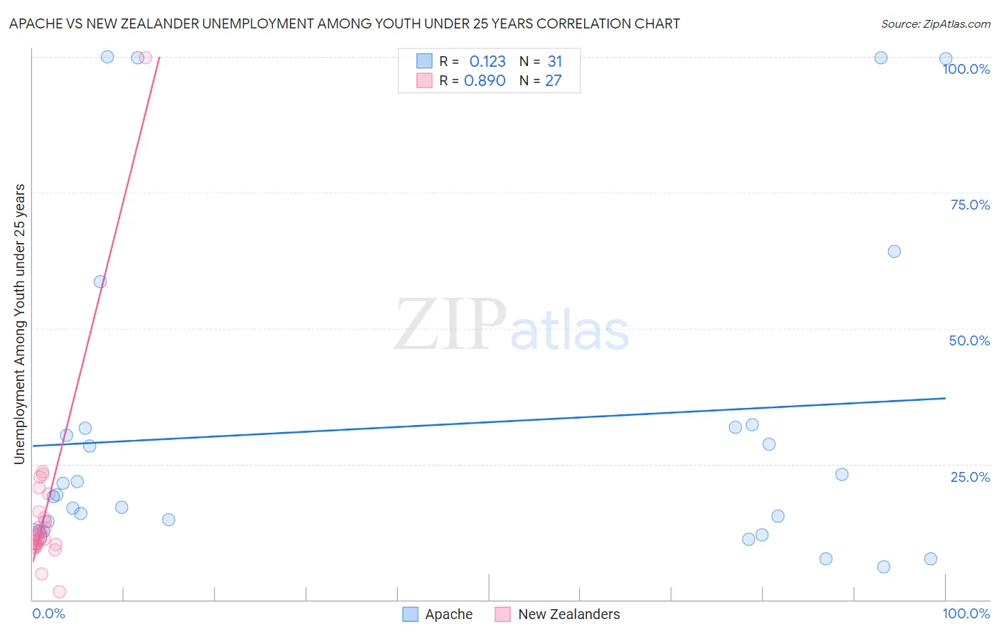 Apache vs New Zealander Unemployment Among Youth under 25 years