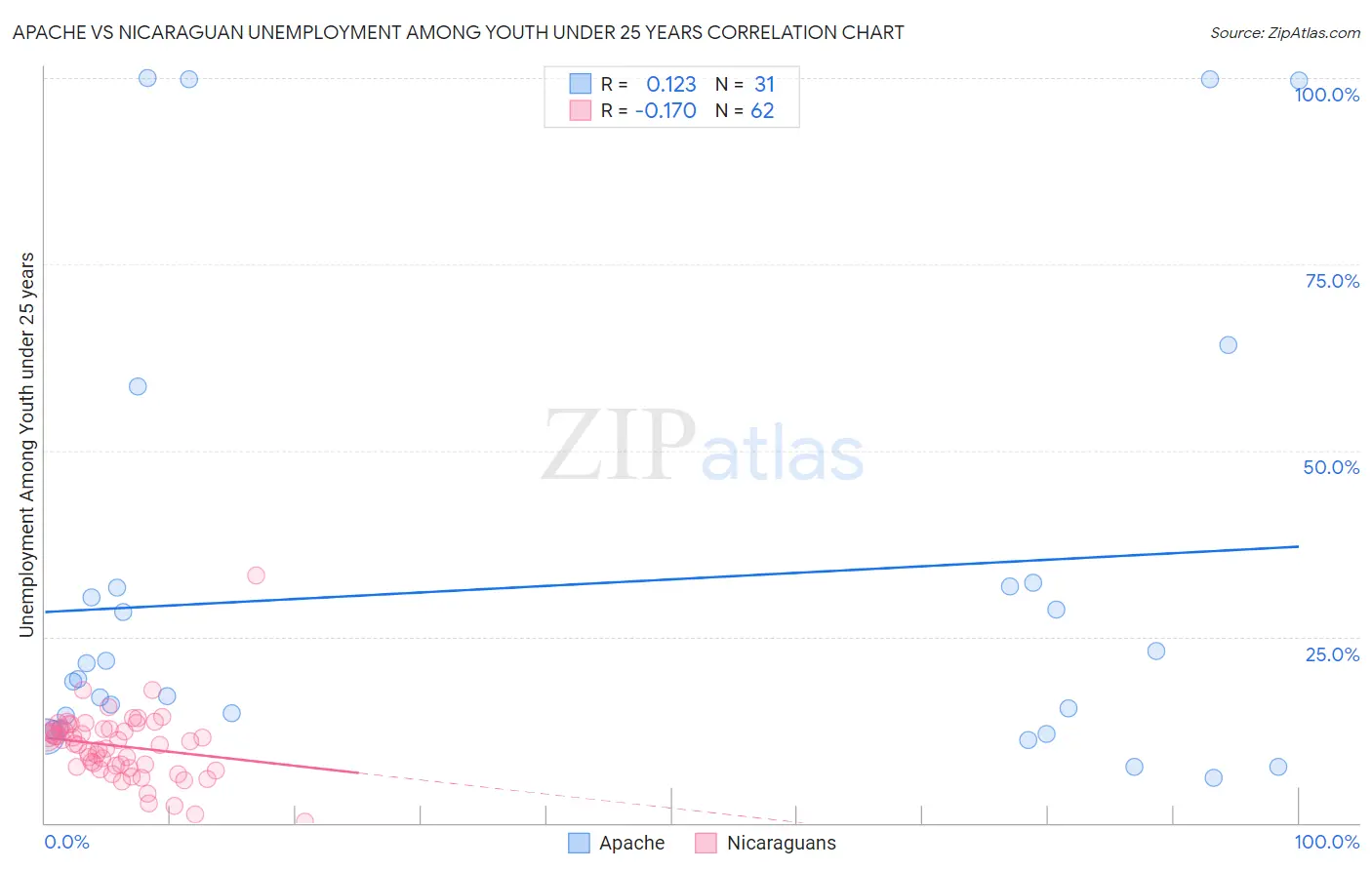 Apache vs Nicaraguan Unemployment Among Youth under 25 years