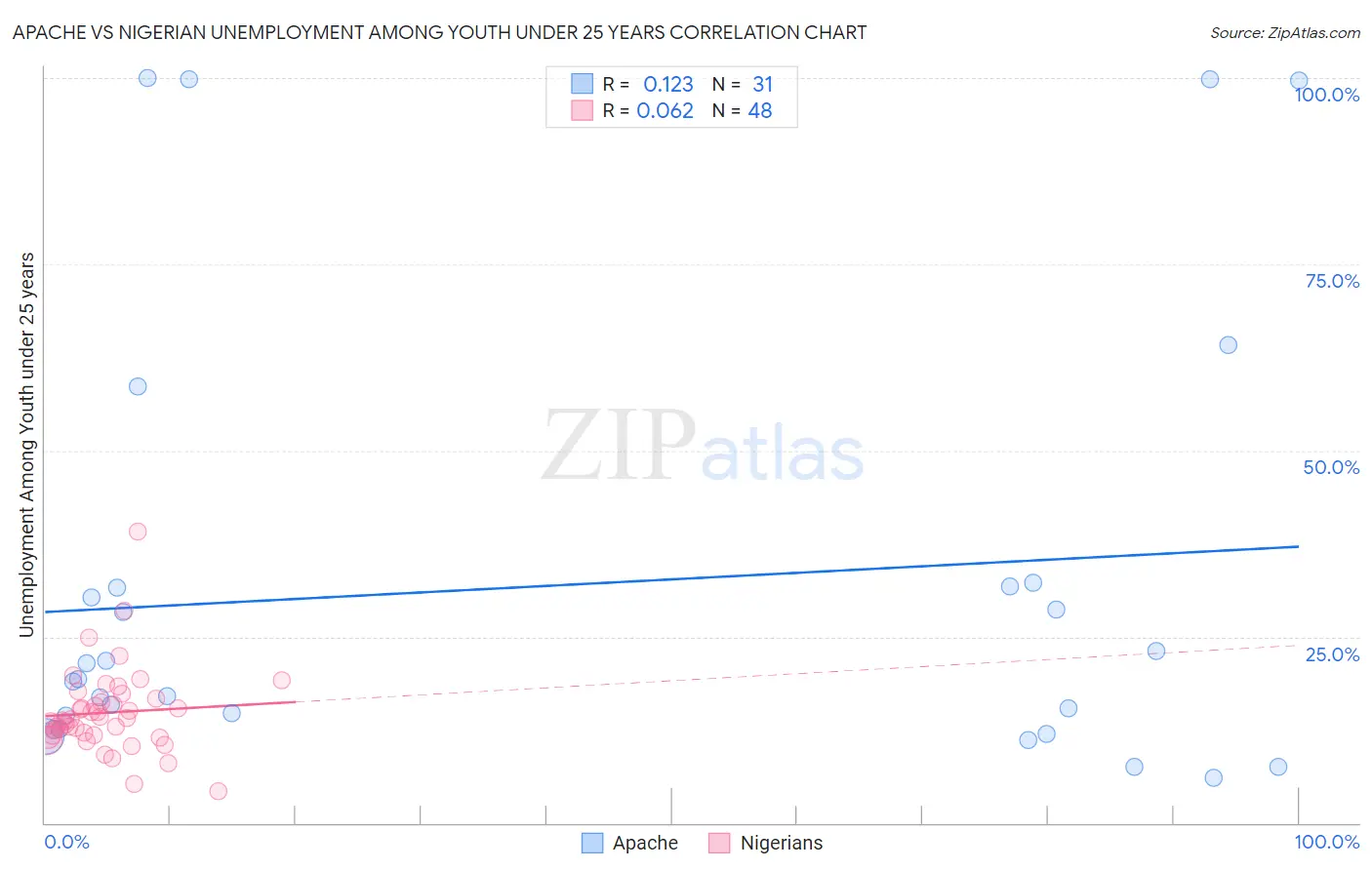 Apache vs Nigerian Unemployment Among Youth under 25 years