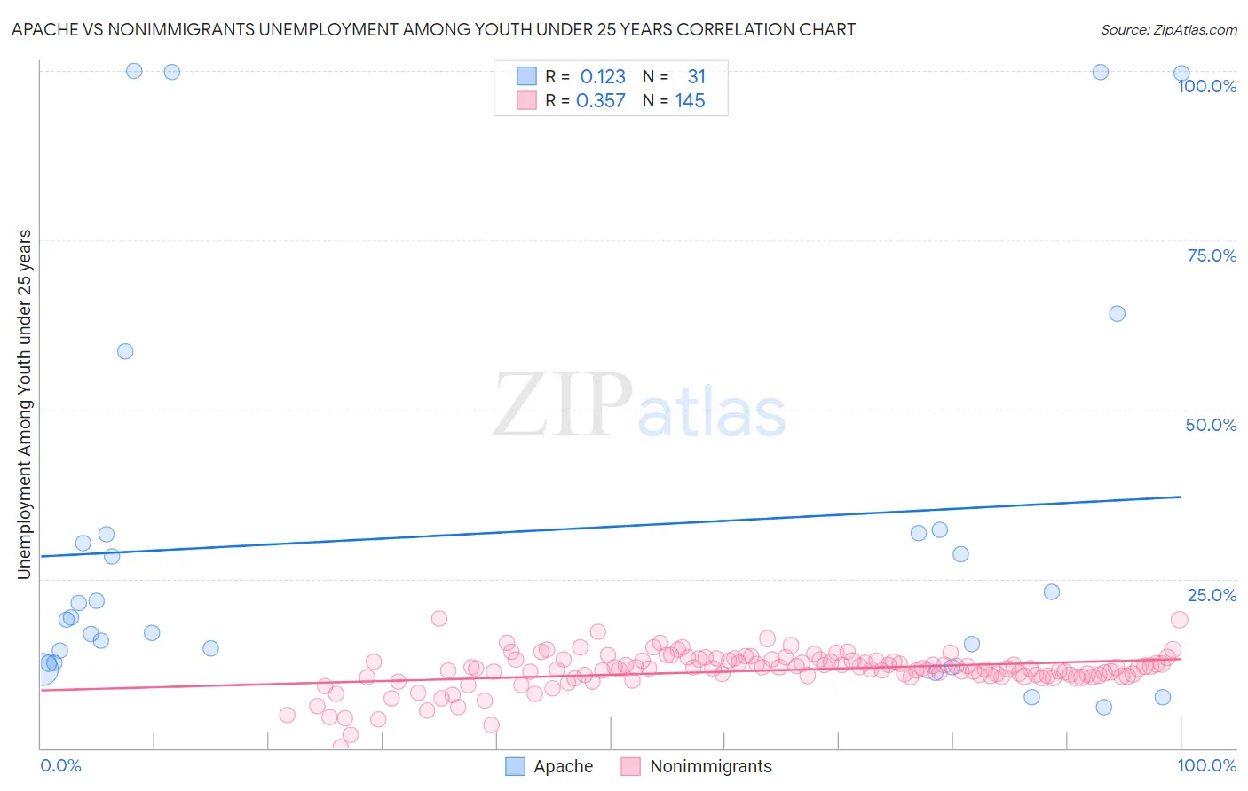 Apache vs Nonimmigrants Unemployment Among Youth under 25 years
