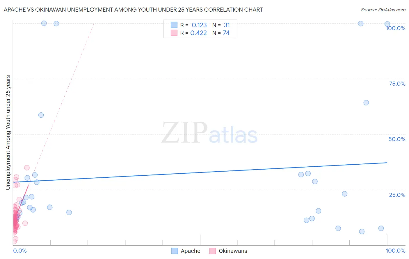 Apache vs Okinawan Unemployment Among Youth under 25 years