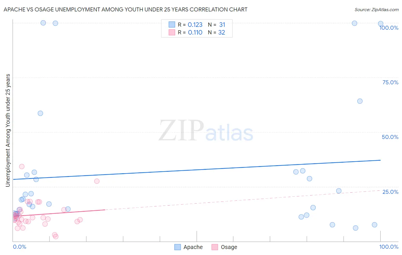 Apache vs Osage Unemployment Among Youth under 25 years