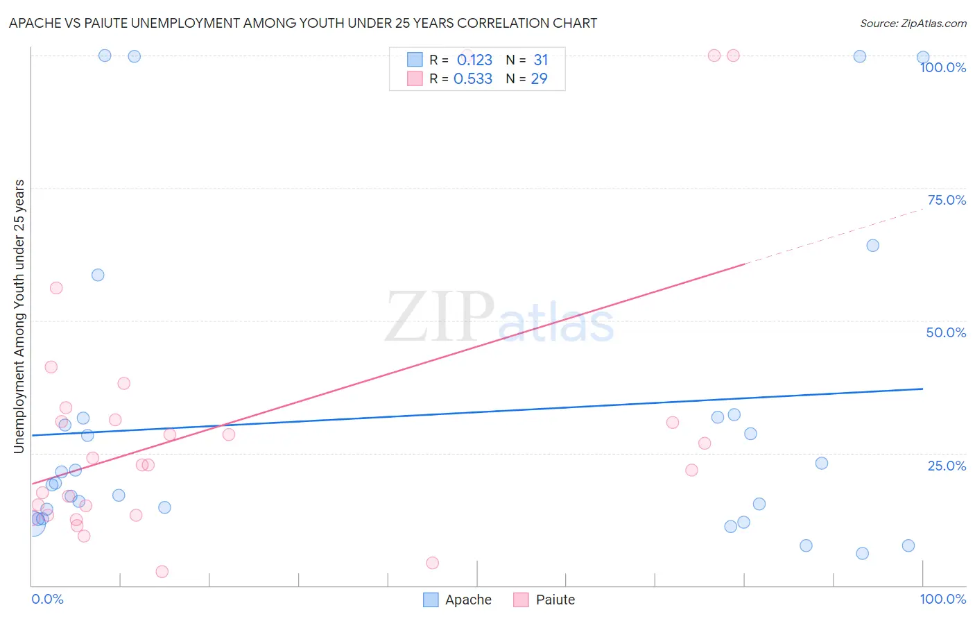 Apache vs Paiute Unemployment Among Youth under 25 years