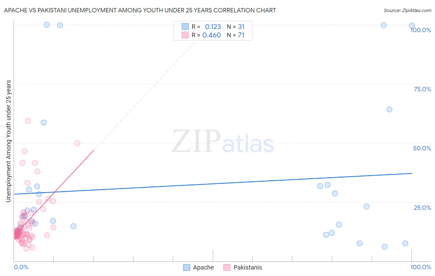 Apache vs Pakistani Unemployment Among Youth under 25 years