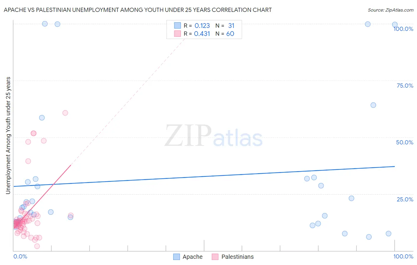 Apache vs Palestinian Unemployment Among Youth under 25 years