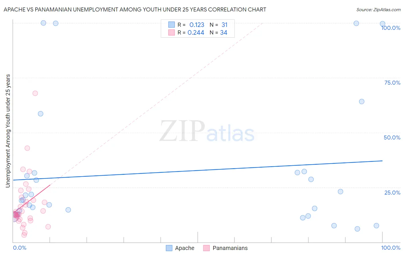 Apache vs Panamanian Unemployment Among Youth under 25 years