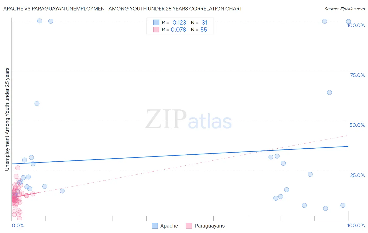Apache vs Paraguayan Unemployment Among Youth under 25 years