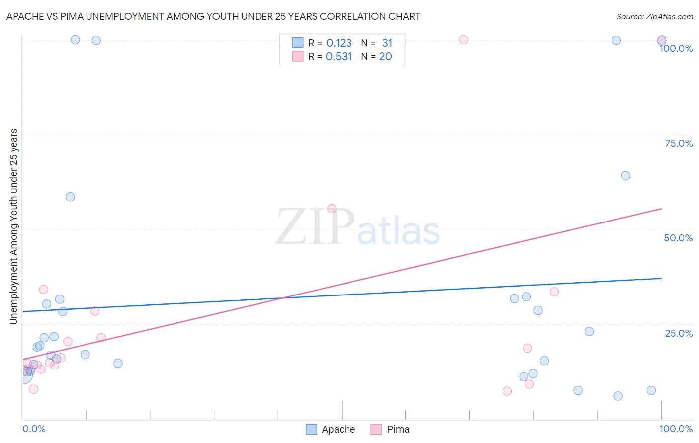 Apache vs Pima Unemployment Among Youth under 25 years
