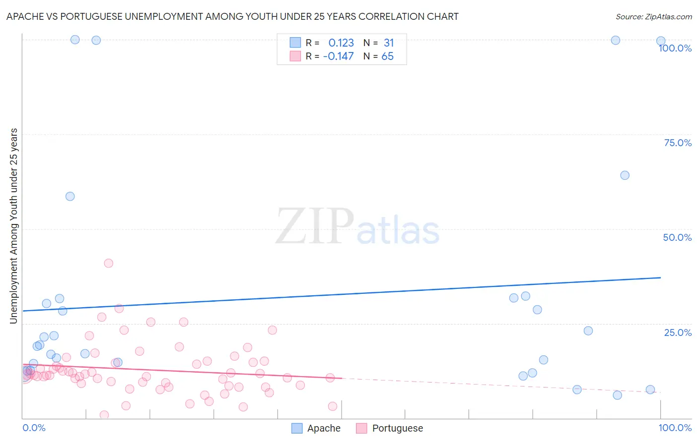Apache vs Portuguese Unemployment Among Youth under 25 years