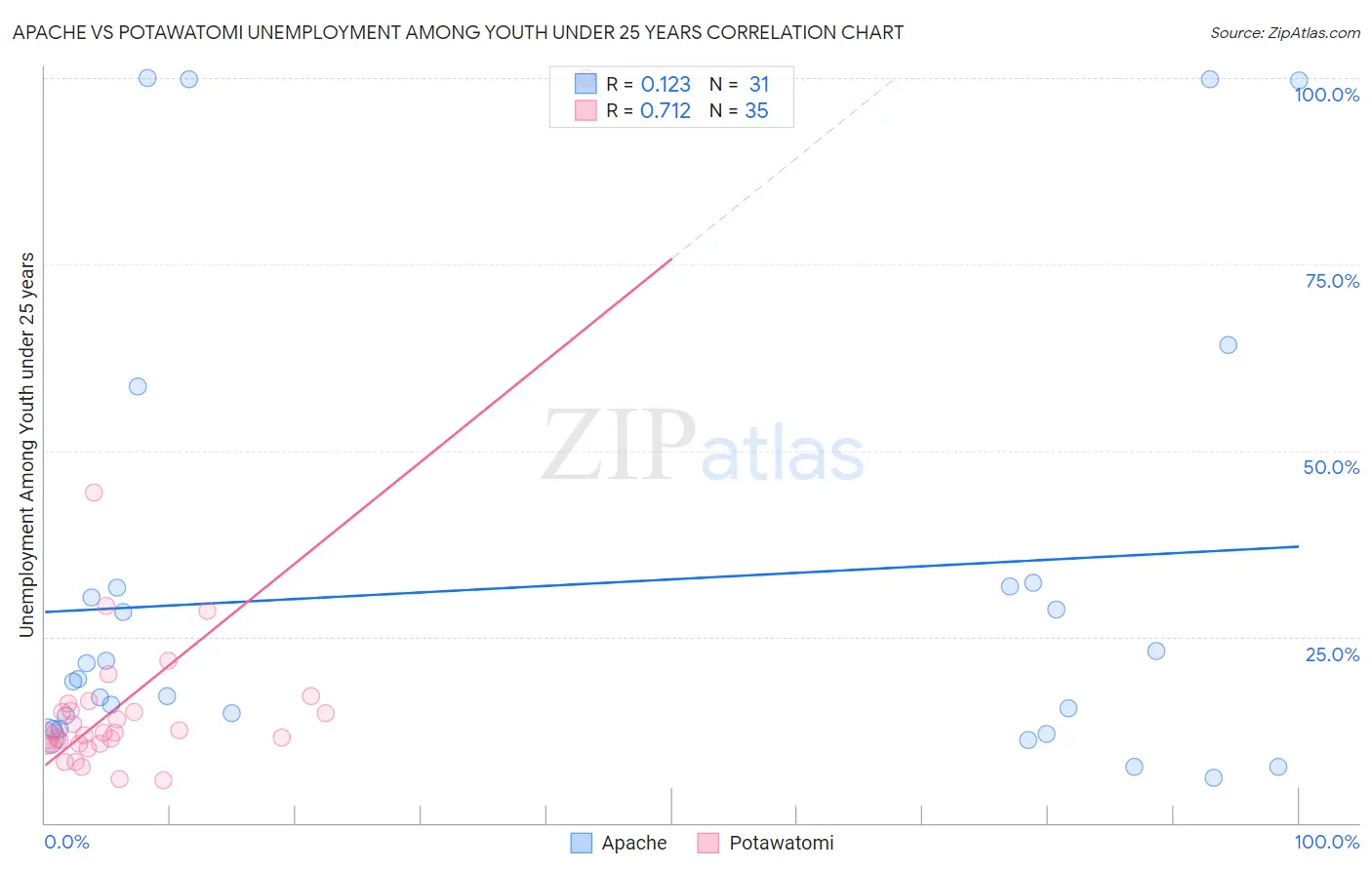 Apache vs Potawatomi Unemployment Among Youth under 25 years