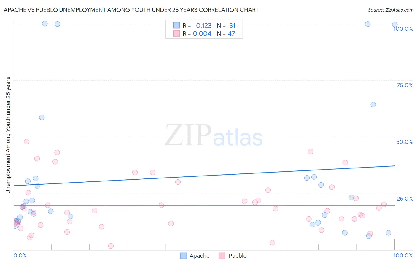 Apache vs Pueblo Unemployment Among Youth under 25 years