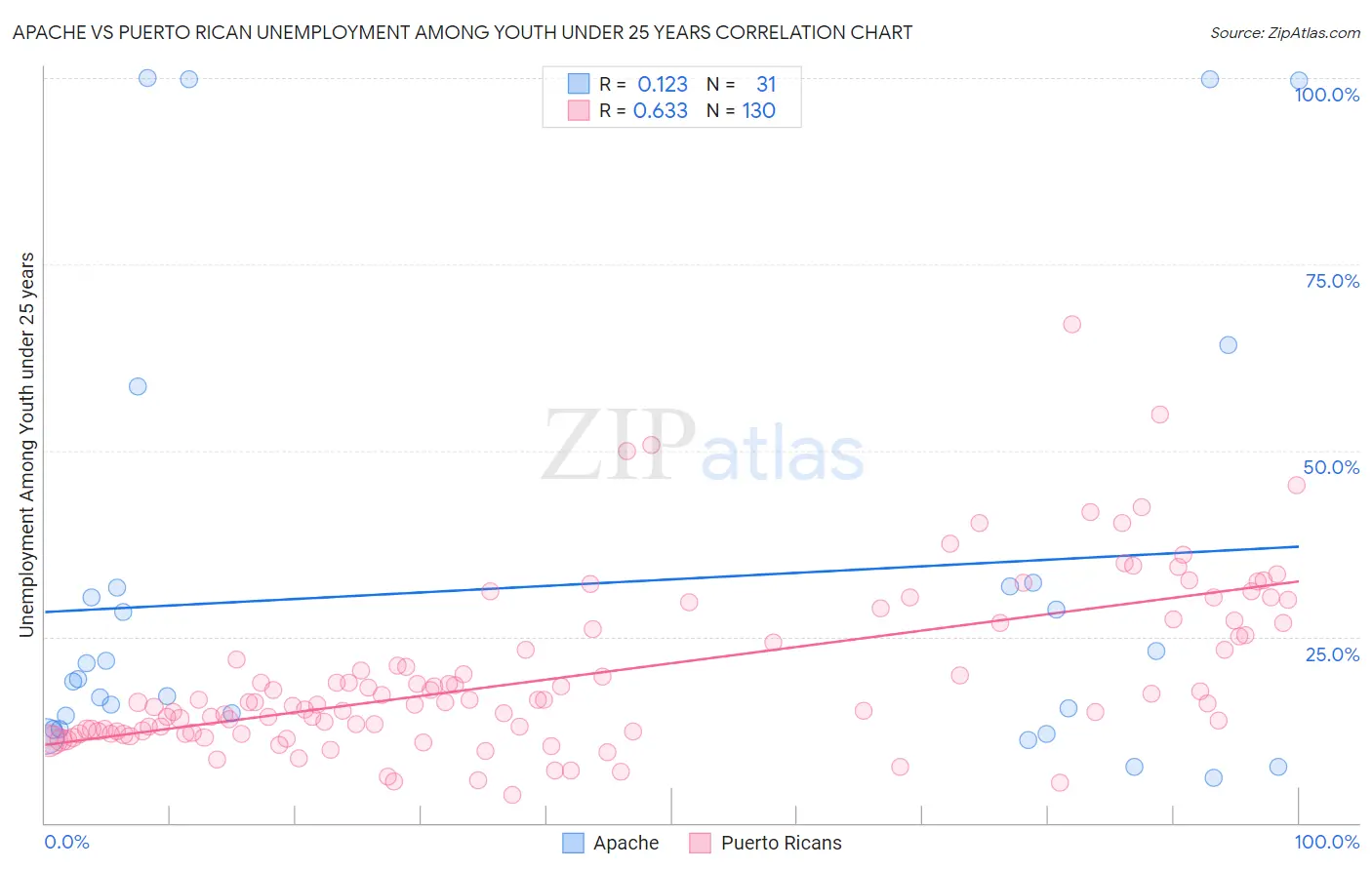 Apache vs Puerto Rican Unemployment Among Youth under 25 years
