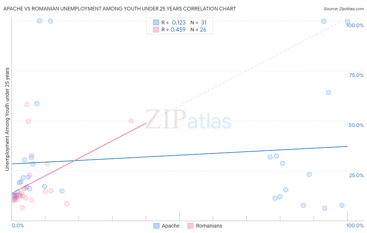 Apache vs Romanian Unemployment Among Youth under 25 years