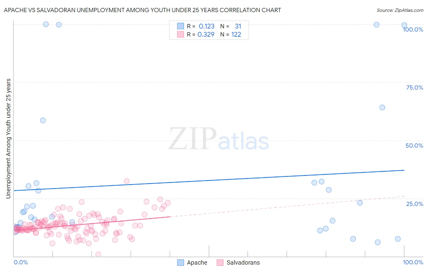 Apache vs Salvadoran Unemployment Among Youth under 25 years