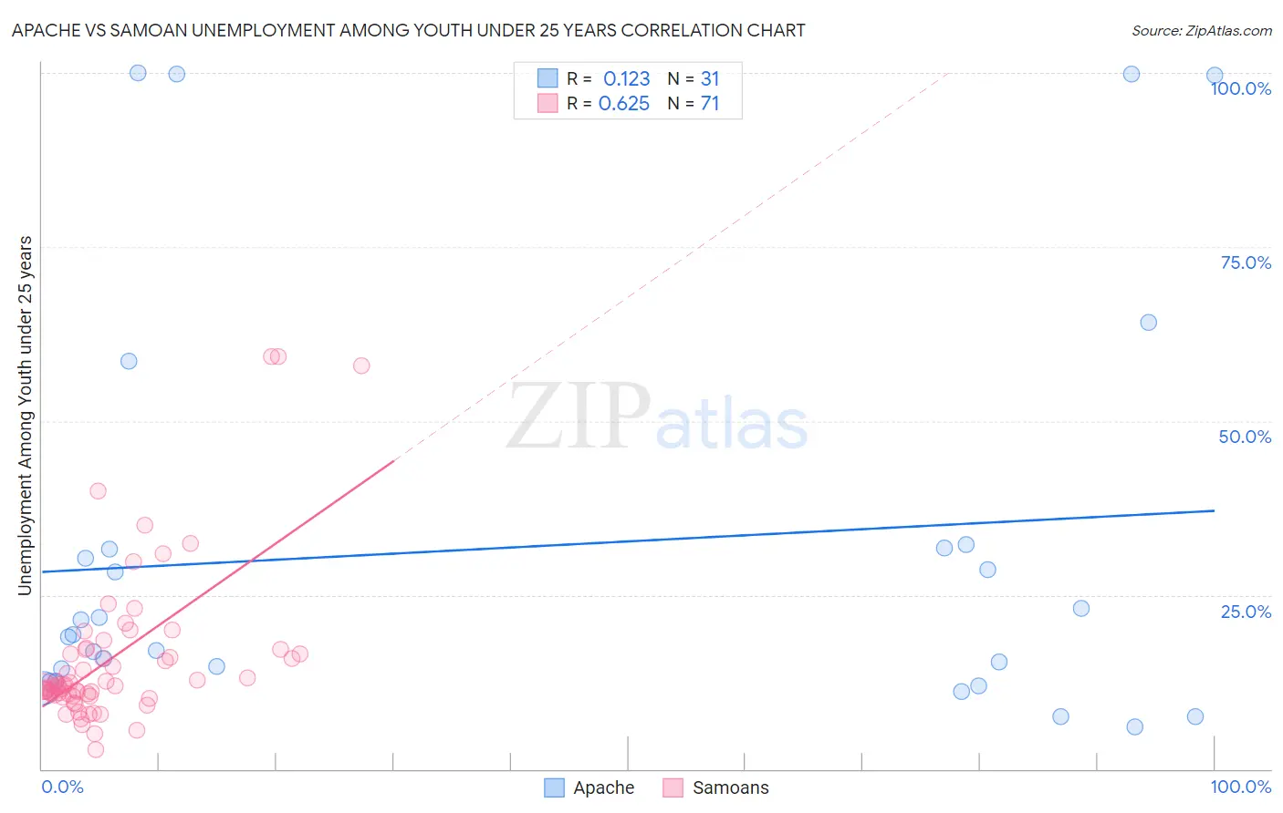 Apache vs Samoan Unemployment Among Youth under 25 years