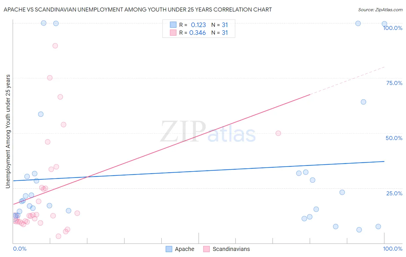 Apache vs Scandinavian Unemployment Among Youth under 25 years