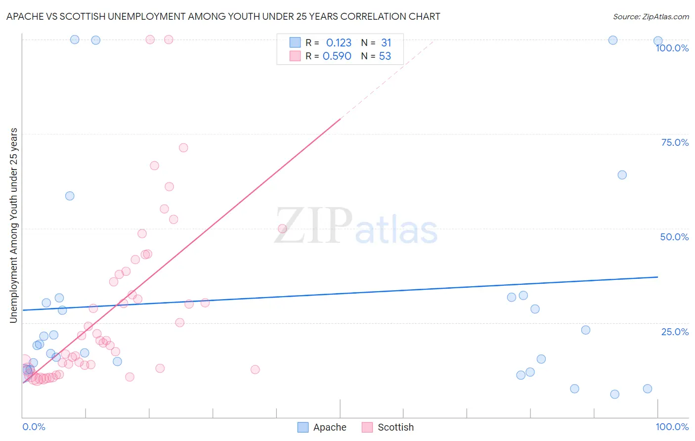 Apache vs Scottish Unemployment Among Youth under 25 years