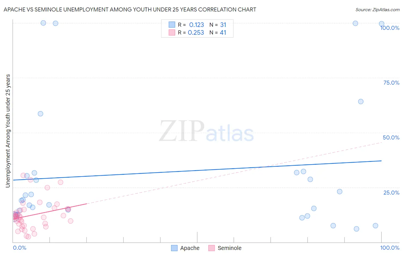 Apache vs Seminole Unemployment Among Youth under 25 years