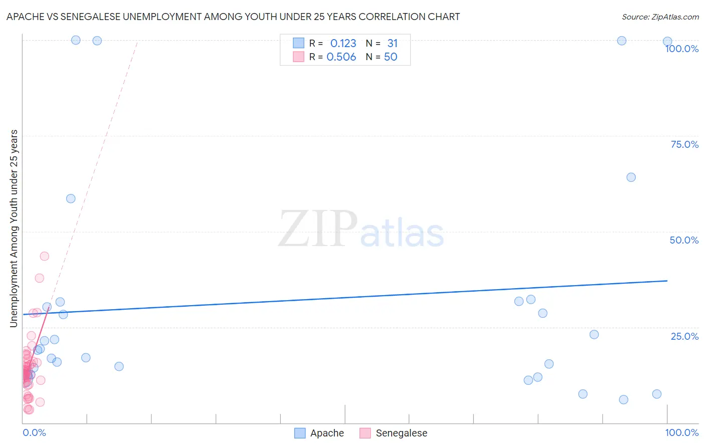 Apache vs Senegalese Unemployment Among Youth under 25 years