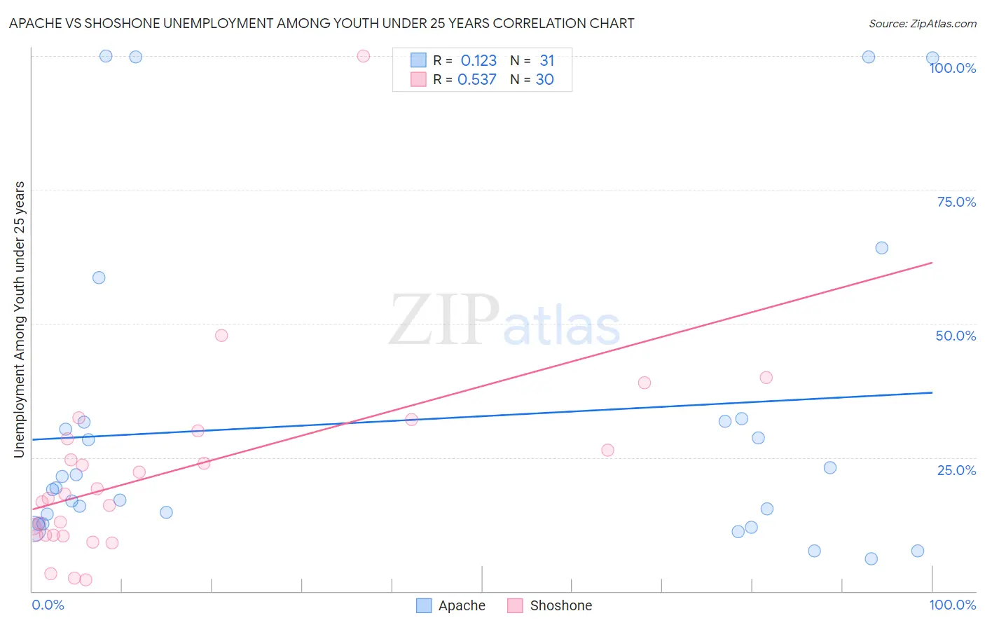 Apache vs Shoshone Unemployment Among Youth under 25 years