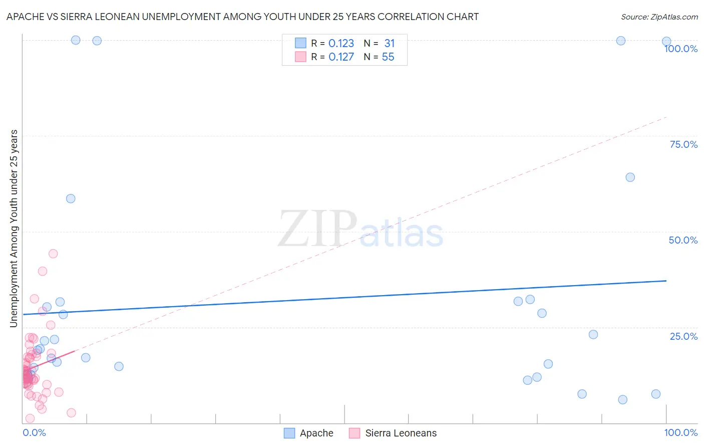 Apache vs Sierra Leonean Unemployment Among Youth under 25 years