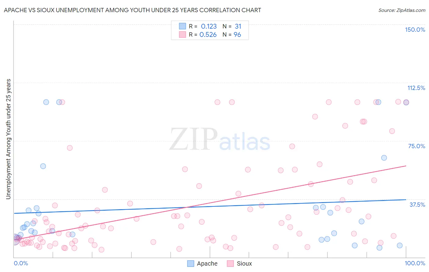 Apache vs Sioux Unemployment Among Youth under 25 years