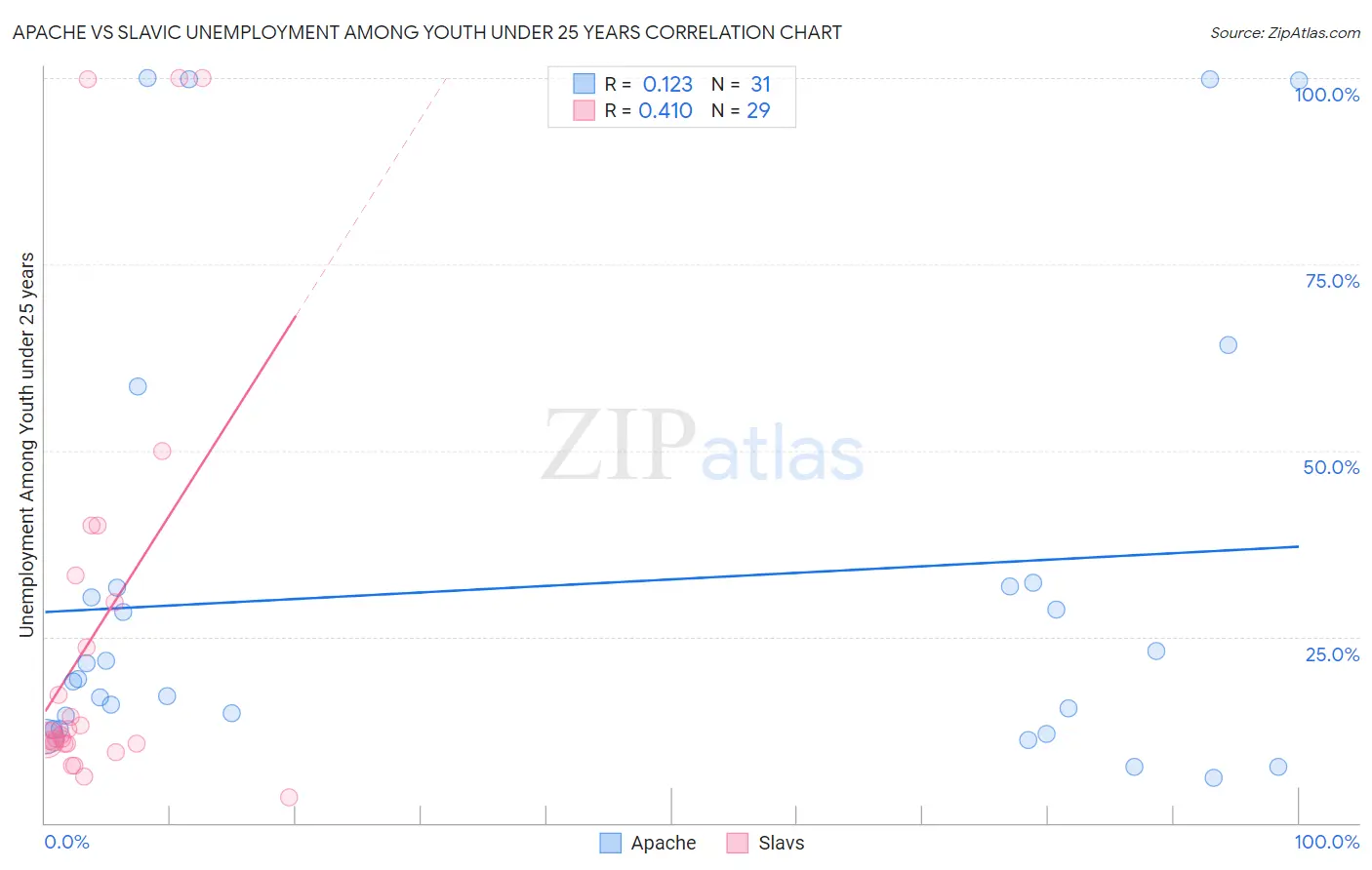 Apache vs Slavic Unemployment Among Youth under 25 years