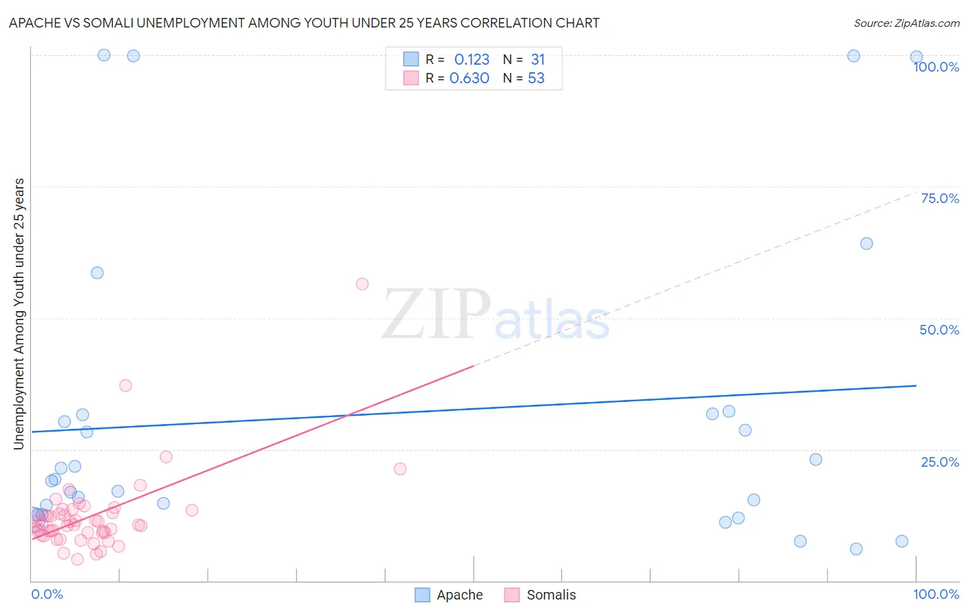Apache vs Somali Unemployment Among Youth under 25 years