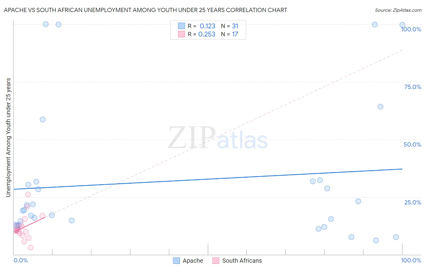 Apache vs South African Unemployment Among Youth under 25 years