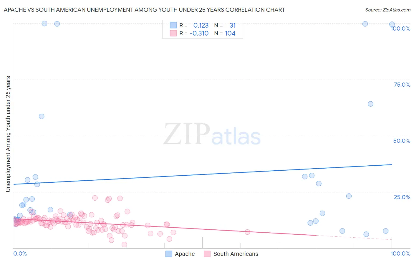 Apache vs South American Unemployment Among Youth under 25 years