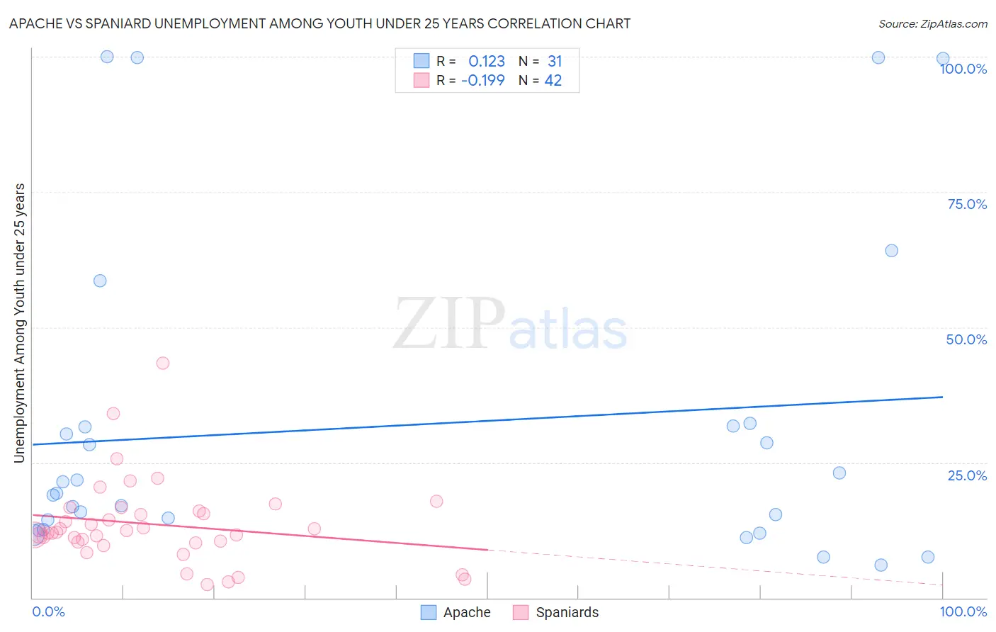 Apache vs Spaniard Unemployment Among Youth under 25 years