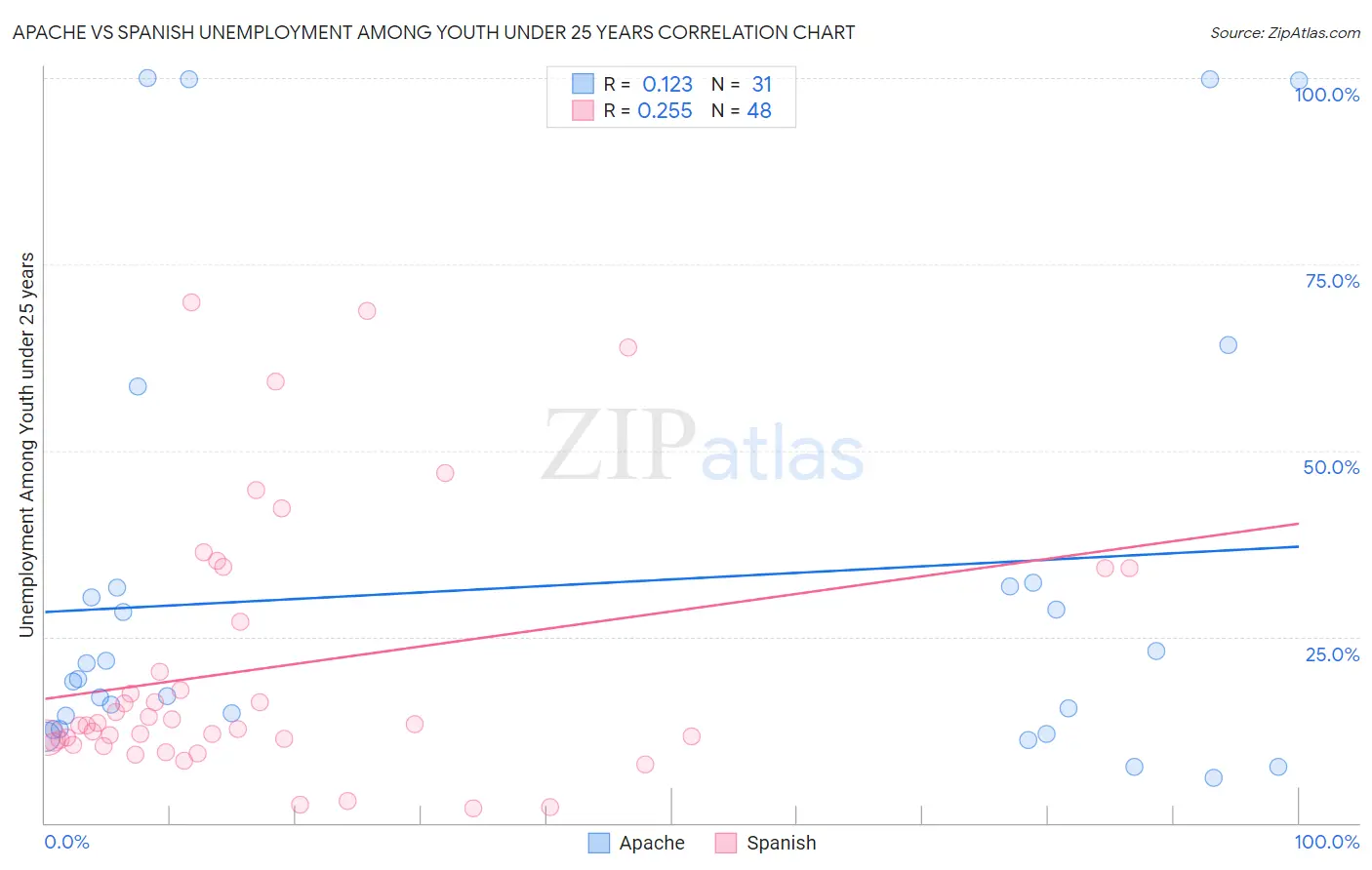 Apache vs Spanish Unemployment Among Youth under 25 years