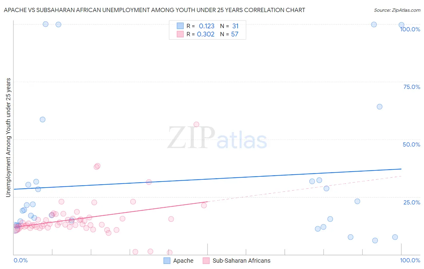 Apache vs Subsaharan African Unemployment Among Youth under 25 years