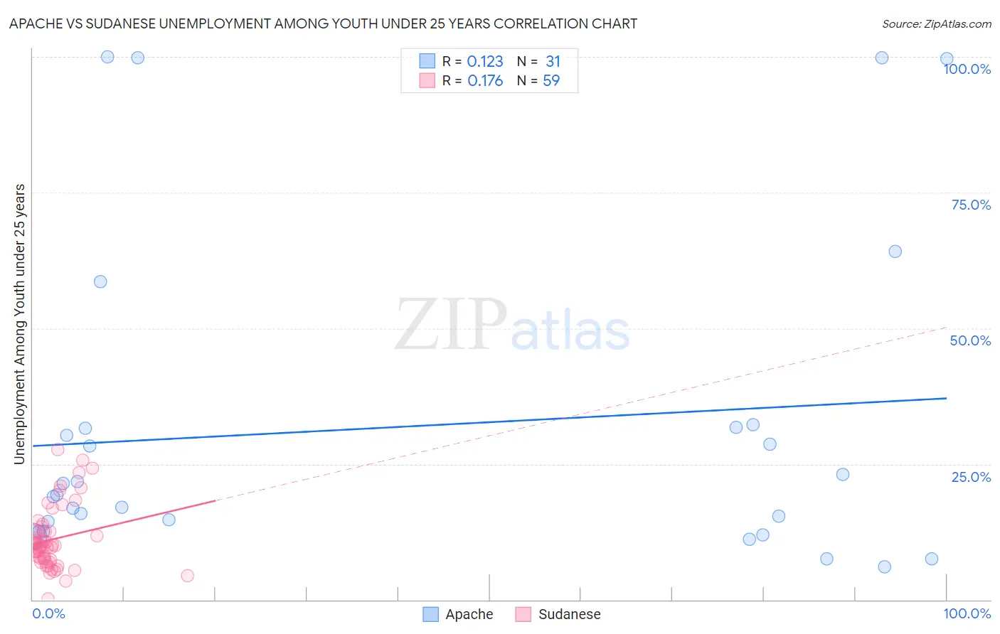 Apache vs Sudanese Unemployment Among Youth under 25 years