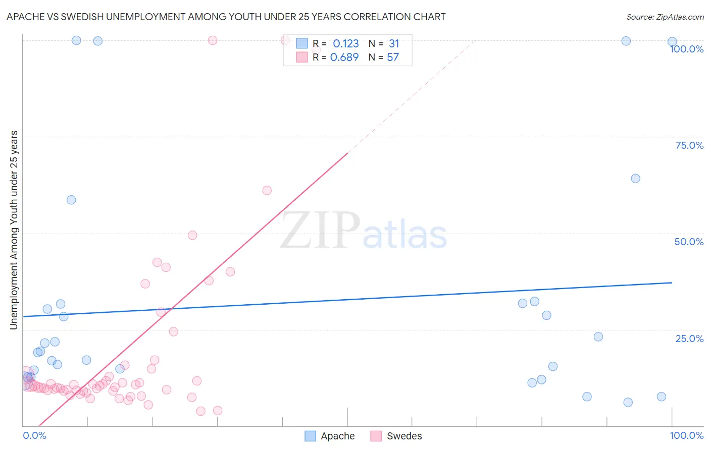 Apache vs Swedish Unemployment Among Youth under 25 years