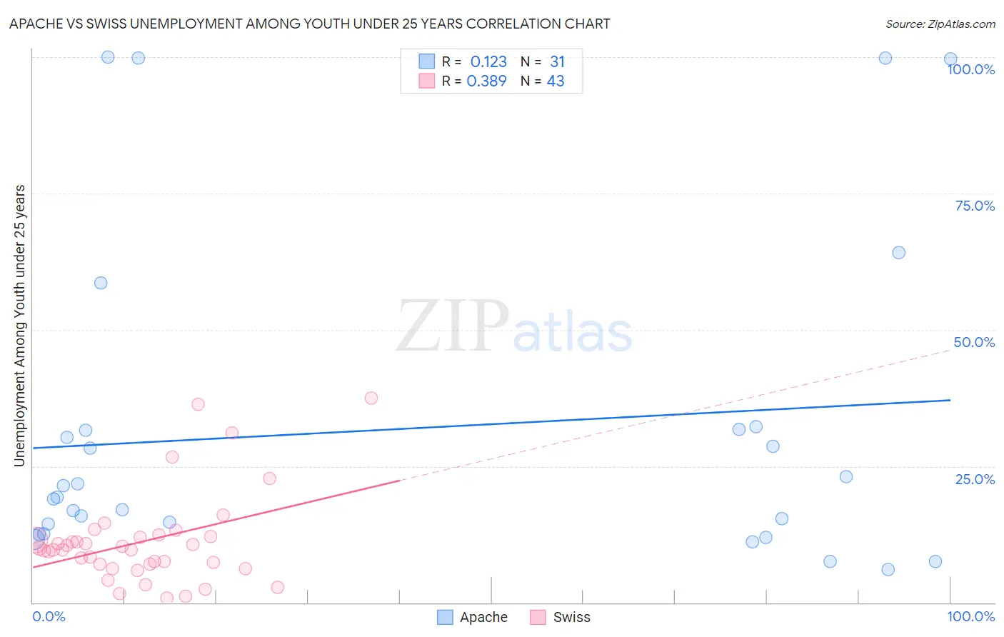 Apache vs Swiss Unemployment Among Youth under 25 years