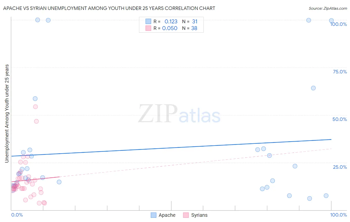 Apache vs Syrian Unemployment Among Youth under 25 years