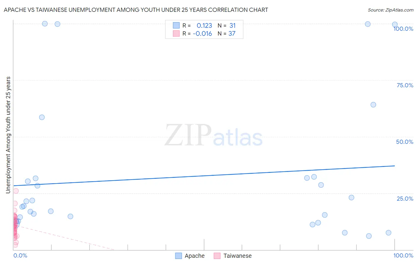 Apache vs Taiwanese Unemployment Among Youth under 25 years